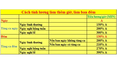 Chế độ trả lương làm việc vào ban đêm, làm thêm giờ đối với cán bộ, công chức, viên chức