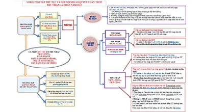 Sơ đồ tóm tắt quyết toán thuế TNCN