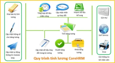 QUY TRÌNH PHẦN MỀM TÍNH LƯƠNG COREPAYROLL