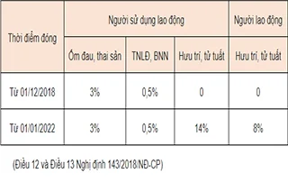 Muc Dong BHXH Cho Nguoi Lao Dong Nuoc Ngoai Tai VN