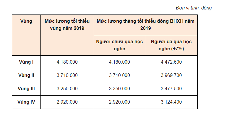 Muc Dong BHXH 2019 Moi Nhat1