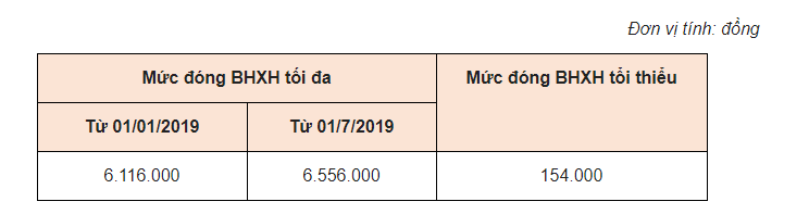 Cập nhật mới nhất mức đóng bảo hiểm xã hội năm 2019