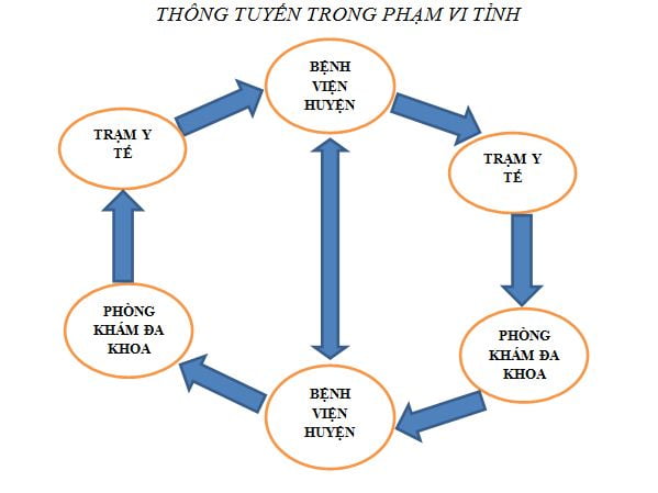 Thông tuyến bảo hiểm y tế: Trái tuyến vẫn hưởng 100% chi phí