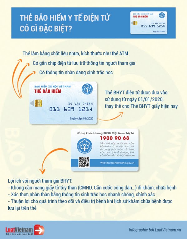 Infographic: Thẻ Bảo hiểm y tế điện tử có gì đặc biệt?