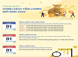 Chinh Sach Tien Luong Nam 2020