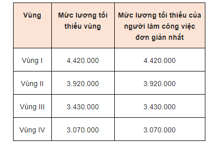 Những ai sẽ được tăng lương vào ngày 01/01/2020?