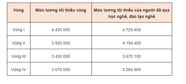 Những ai sẽ được tăng lương vào ngày 01/01/2020?