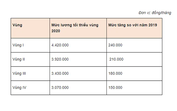 Lương tối thiểu vùng 2020 tăng: 3 việc doanh nghiệp phải làm ngay