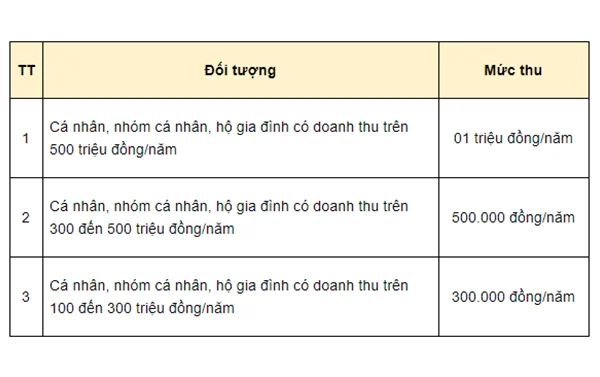 Mức nộp lệ phí môn bài năm 2020