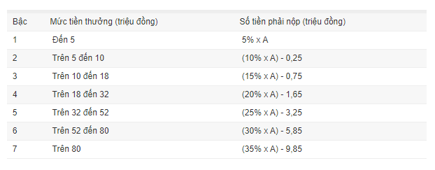 Tiền thưởng Tết phải đóng thuế như thế nào?