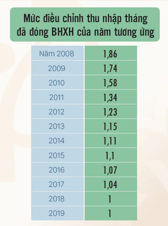 Điều chỉnh thu nhập đóng bảo hiểm xã hội