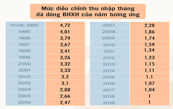 Điều chỉnh thu nhập đóng bảo hiểm xã hội