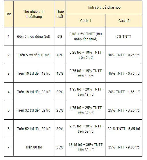 Cách tính thuế thu nhập cá nhân năm 2022