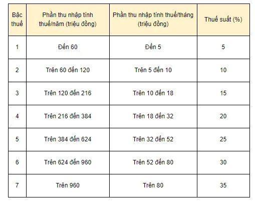 Cách tính thuế thu nhập cá nhân năm 2023
