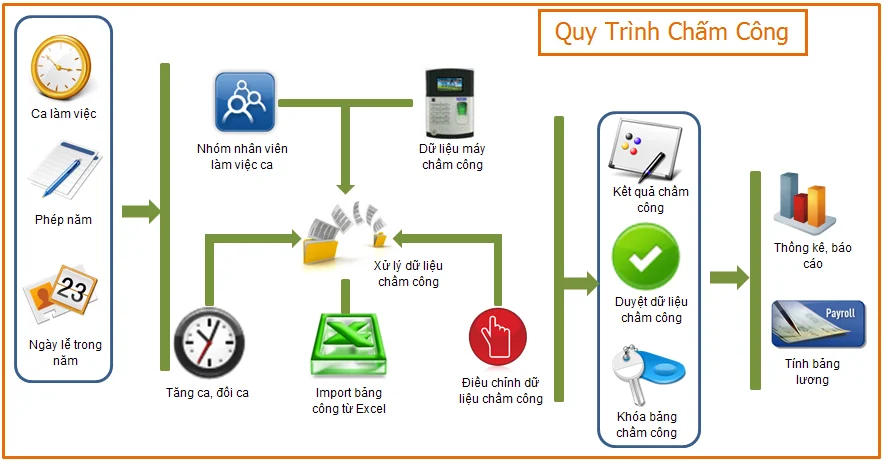 Phần mềm nhân sự nhà máy CoreHRM