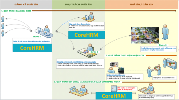 Quy trinh quan ly nha an cong nghiep CoreHRM e1715569008360