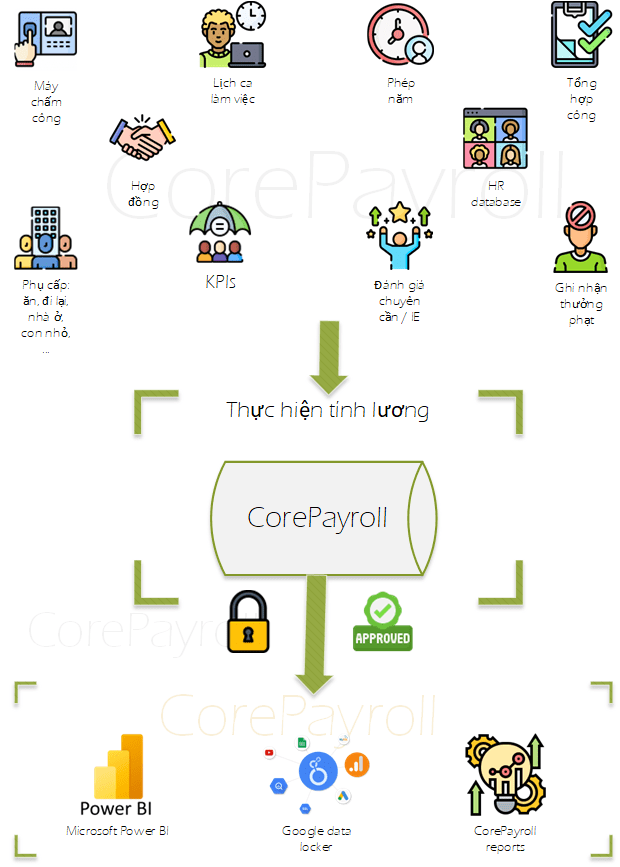 phan mem tinh luong CorePayroll