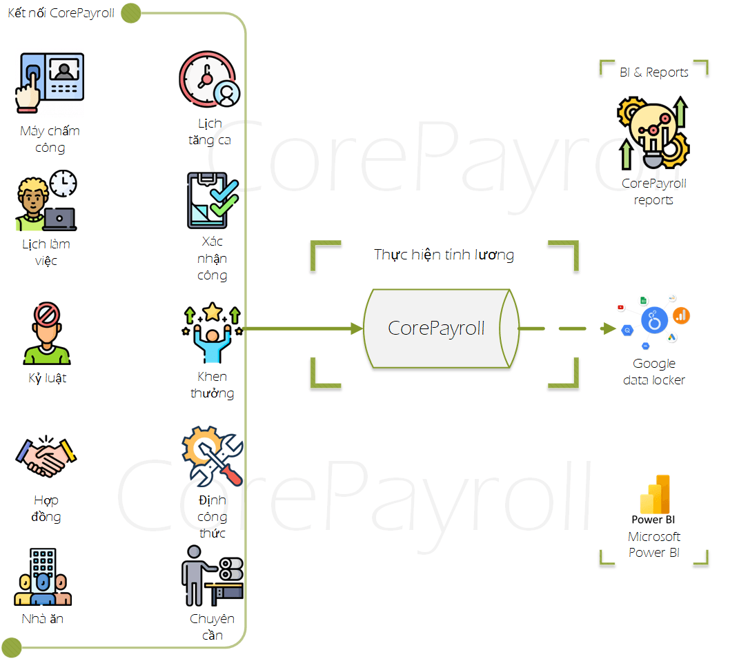 CorePayroll — Kết nối dữ liệu đầu vào từ máy chấm công, lịch làm việc, khen thưởng, kỷ luật, hợp đồng, định công thức