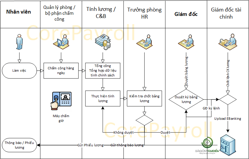 Quy trình tính lương phòng nhân sự — swim lane đa cấp phê duyệt