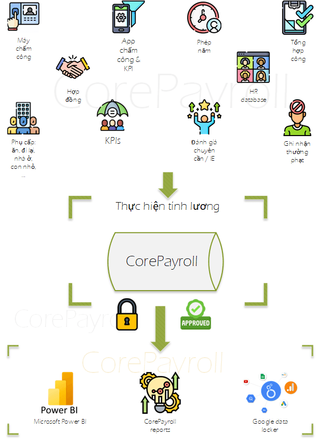 Giao diện phần mềm tính lương CorePayroll – quy trình tính lương tự động