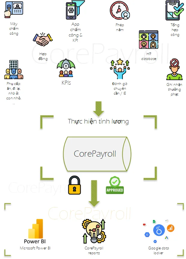 Giao diện phần mềm tính lương CorePayroll – quy trình tính lương tự động