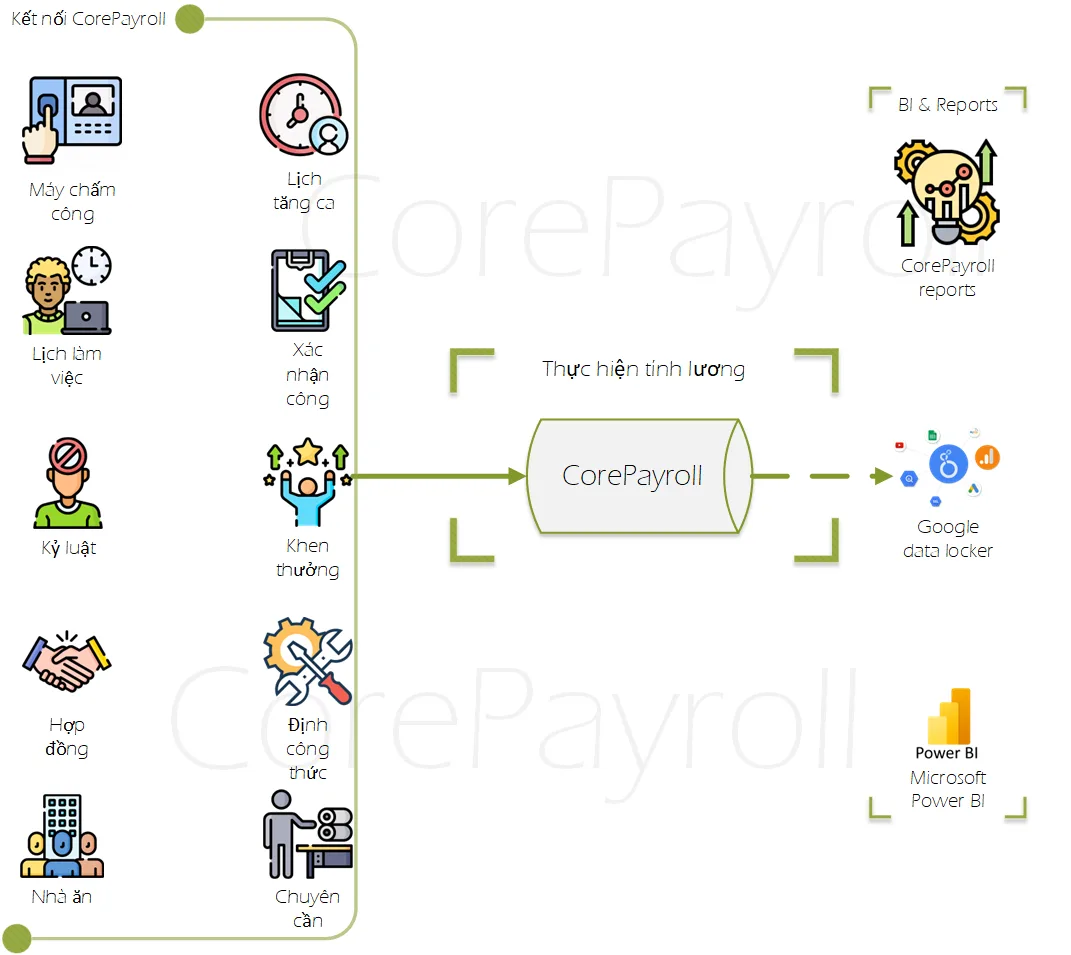 Phần mềm tính lương CorePayroll – giao diện bảng lương tổng quan