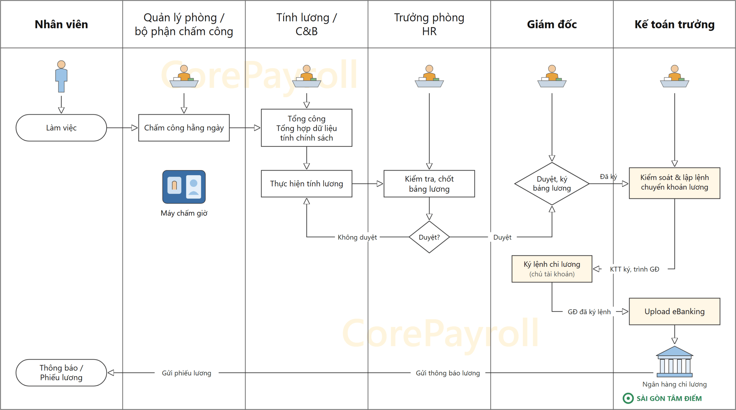 Quy trình tính lương CorePayroll trong phần mềm nhân sự nhà máy CoreHRM