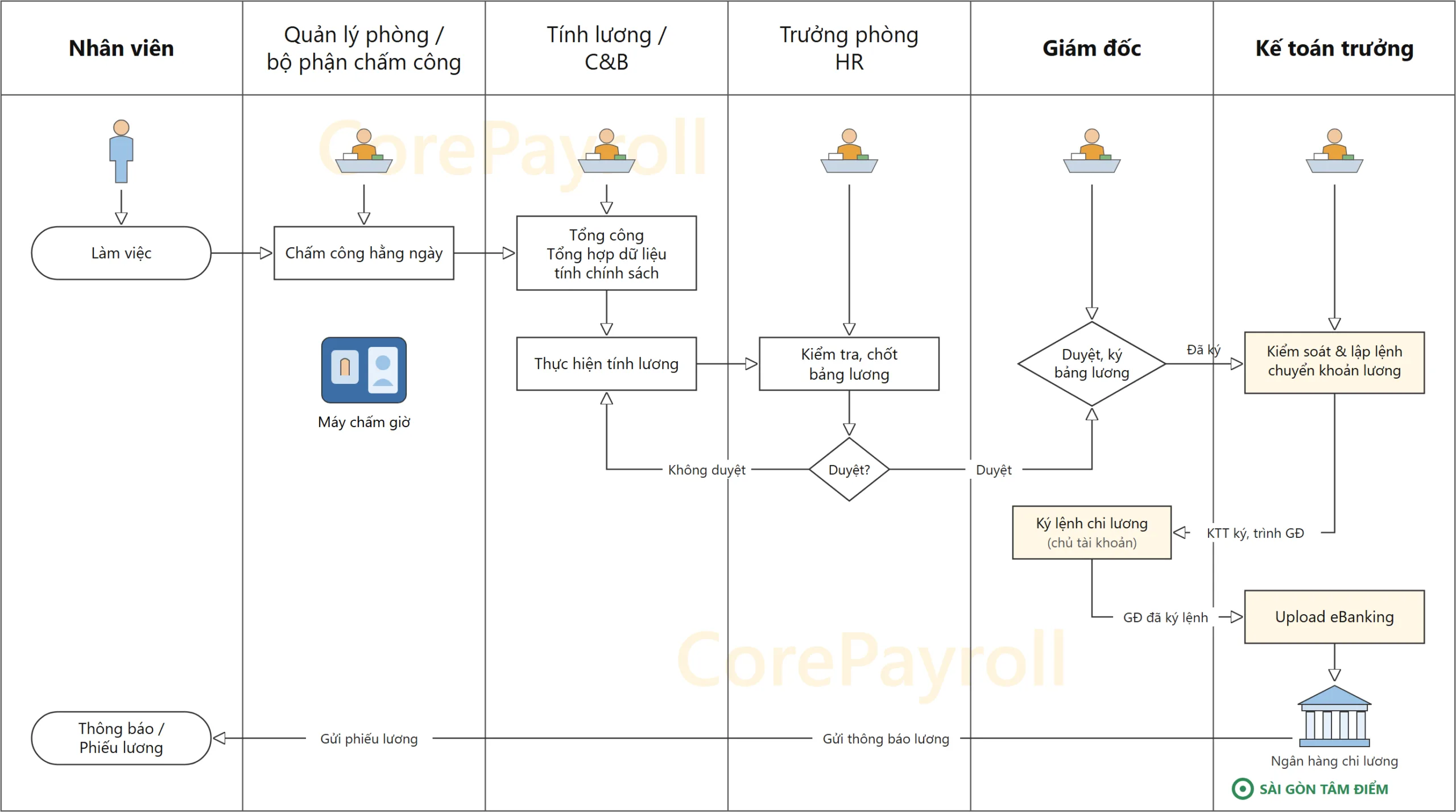 Quy trình tính lương CorePayroll trong phần mềm nhân sự nhà máy CoreHRM