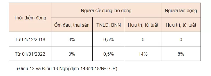 Muc Dong BHXH Cho Nguoi Nuoc Hoai