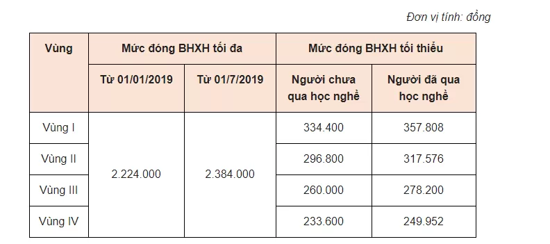 Muc Dong BHXH 2019 Moi Nhat2